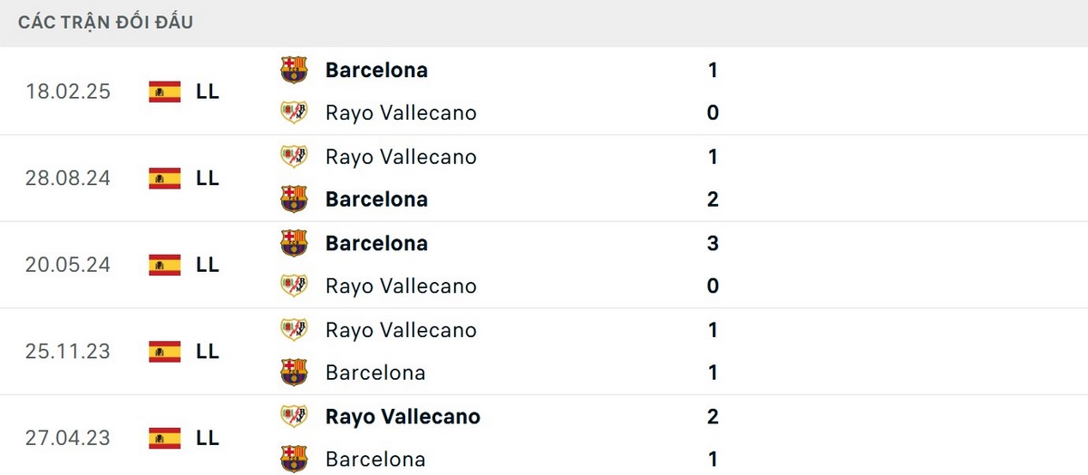 Lịch sử đối đầu nghiêng về Barcelona