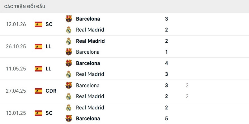Barcelona áp đảo trong 5 trận El Clasico gần nhất