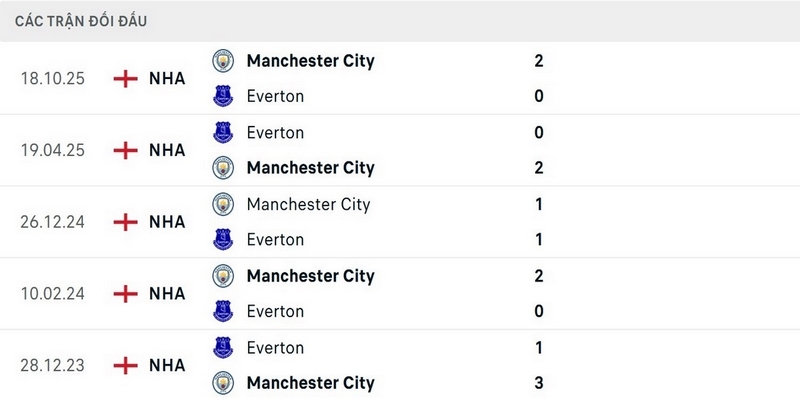 Kết quả đối đầu nghiêng hẳn về phía Manchester City